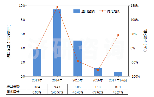 2013-2017年6月中國鎢酸鈣(HS28418030)進口總額及增速統(tǒng)計
